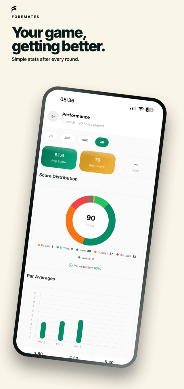 Foremates app — performance stats